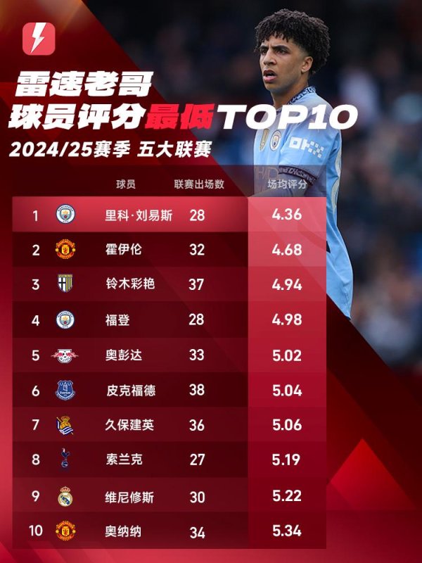 旺发速配 五大联赛雷速老哥球员评分最低TOP10：刘易斯第1，霍伊伦第2