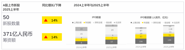 万银鼎信 安永：上半年A股IPO数量、融资额双升 同比均超14%