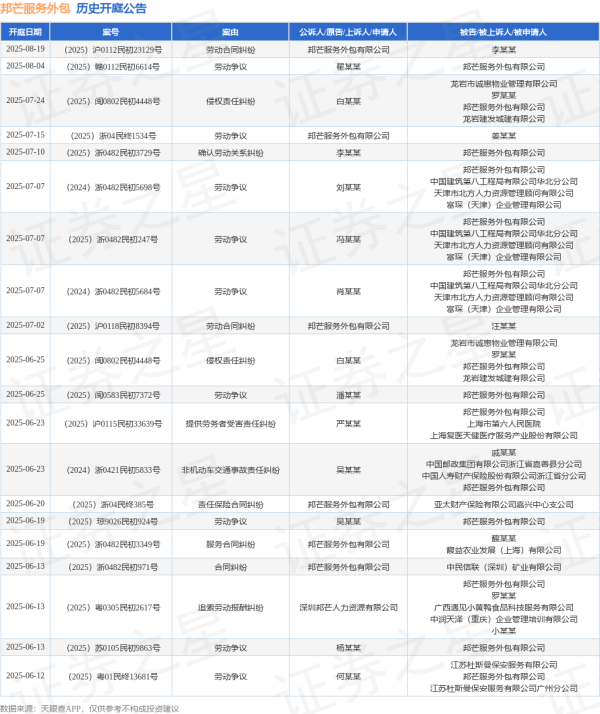 双融优配 邦芒服务外包作为原告/上诉人的1起涉及劳动争议的诉讼将于2025年7月15日开庭