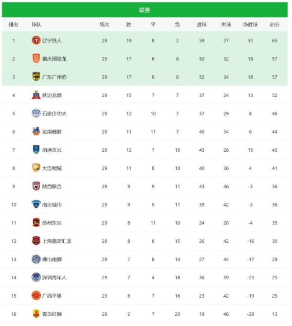 沪深配 重庆铜梁龙末轮冲超仍握主动权 平局不失优势